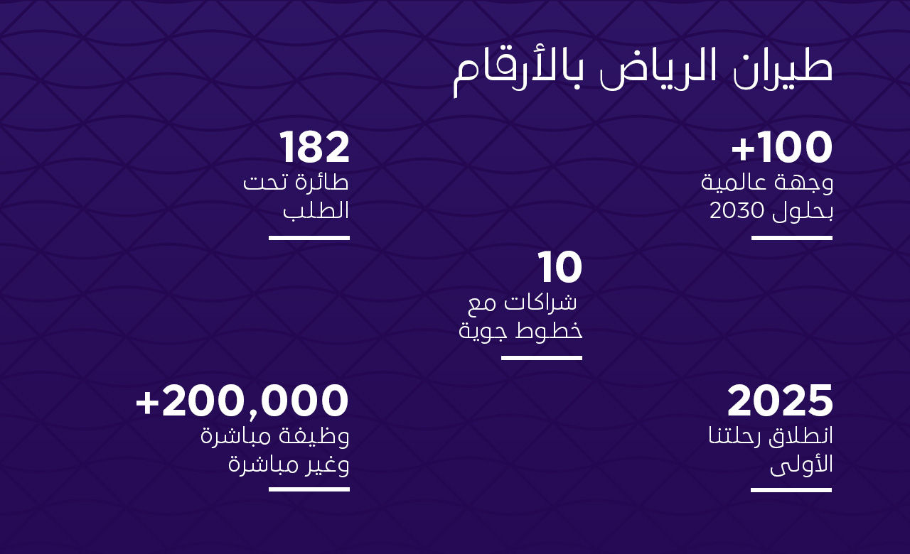rx-our_story-riyadh_in_numbers-ar-03082025